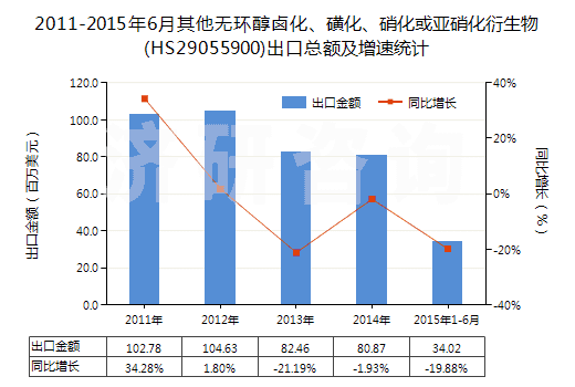 2011-2015年6月其他無(wú)環(huán)醇鹵化、磺化、硝化或亞硝化衍生物(HS29055900)出口總額及增速統(tǒng)計(jì)